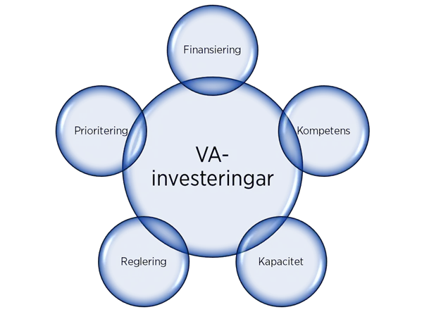 En enkel figur, som vi tagit fram med fokus på VA-investeringarna, ger en översikt: