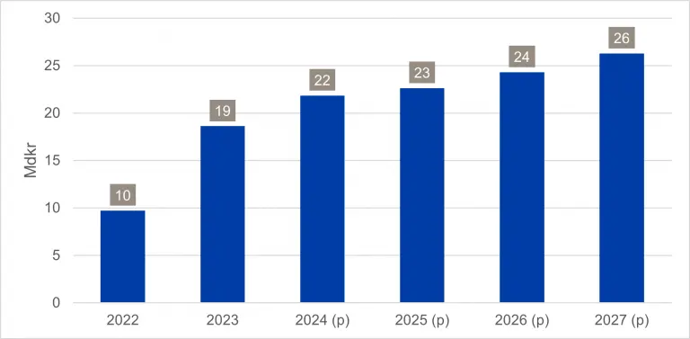 Figur 2: Kommunsektorns räntekostnader 2022–2027