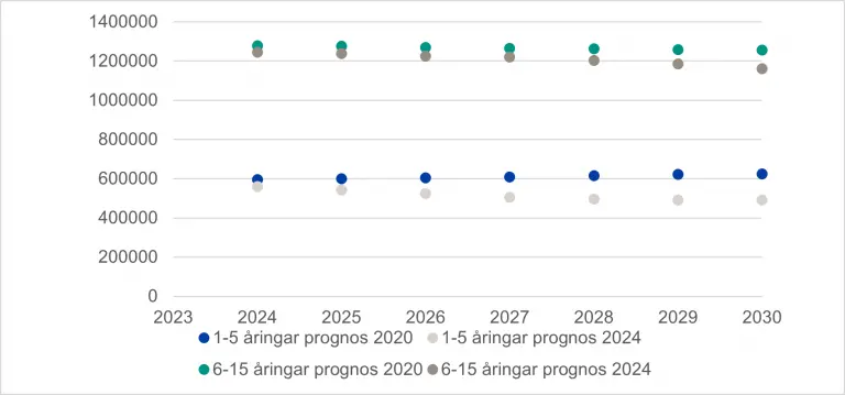 Figur 2: Förväntat antal barn i åldern 1–5 för åren 2024 till 2030