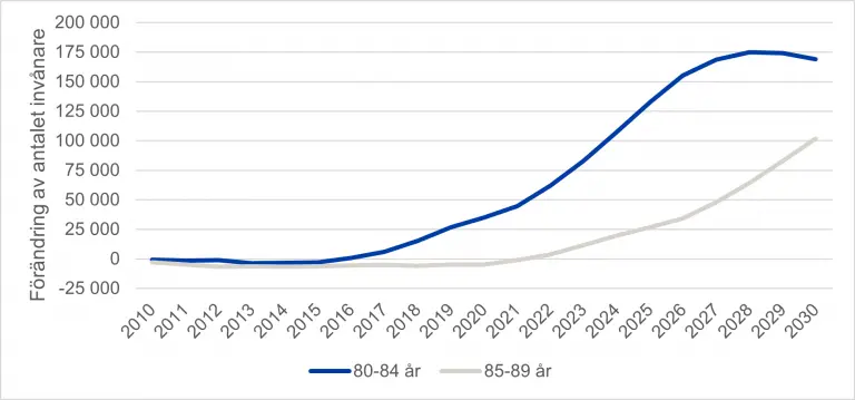 Figur 3: Förändring av antalet 80–84 och 85–89-åringar mellan 2010 och 2030